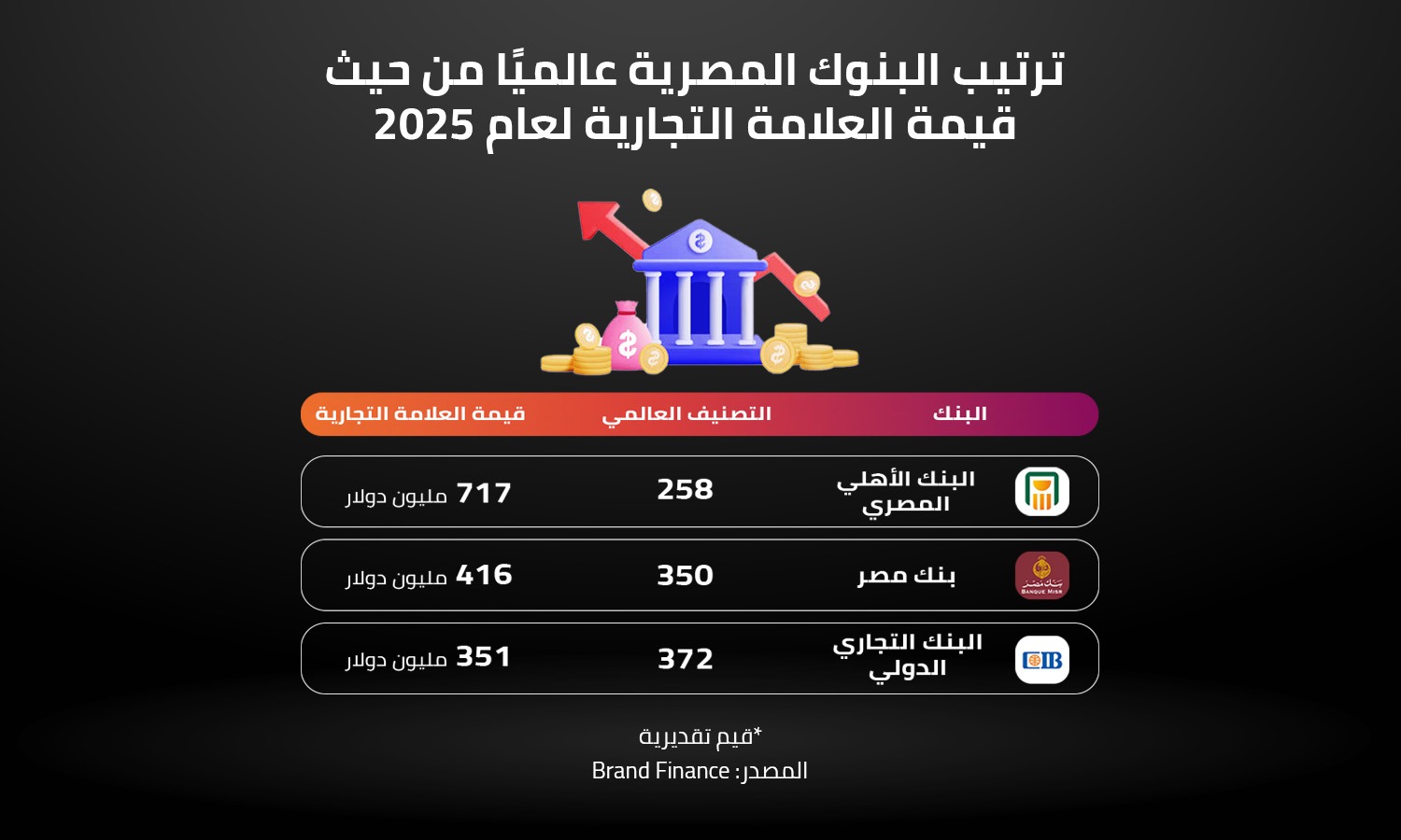 ترتيب البنوك المصرية عالميًا من حيث قيمة العلامة التجارية لعام 2025 